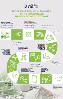 nutraceutical botanical powders infographic