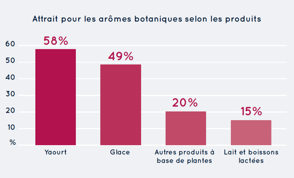 Attraits aromes botaniques