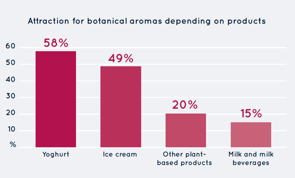 attraction for botanical aromas