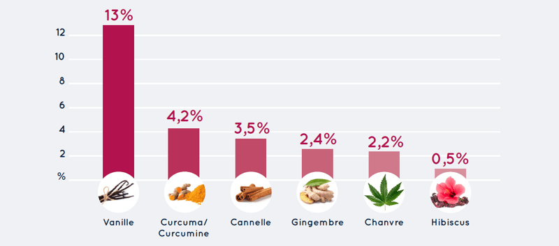 ingrédients botaniques les plus représentés sur le marché des boissons alternatives végétales au lait