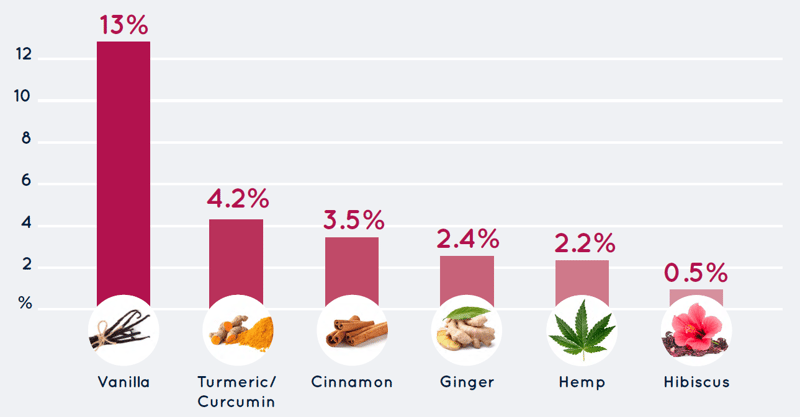 most represented botanical ingredients on the alternative plant beverages to milk market