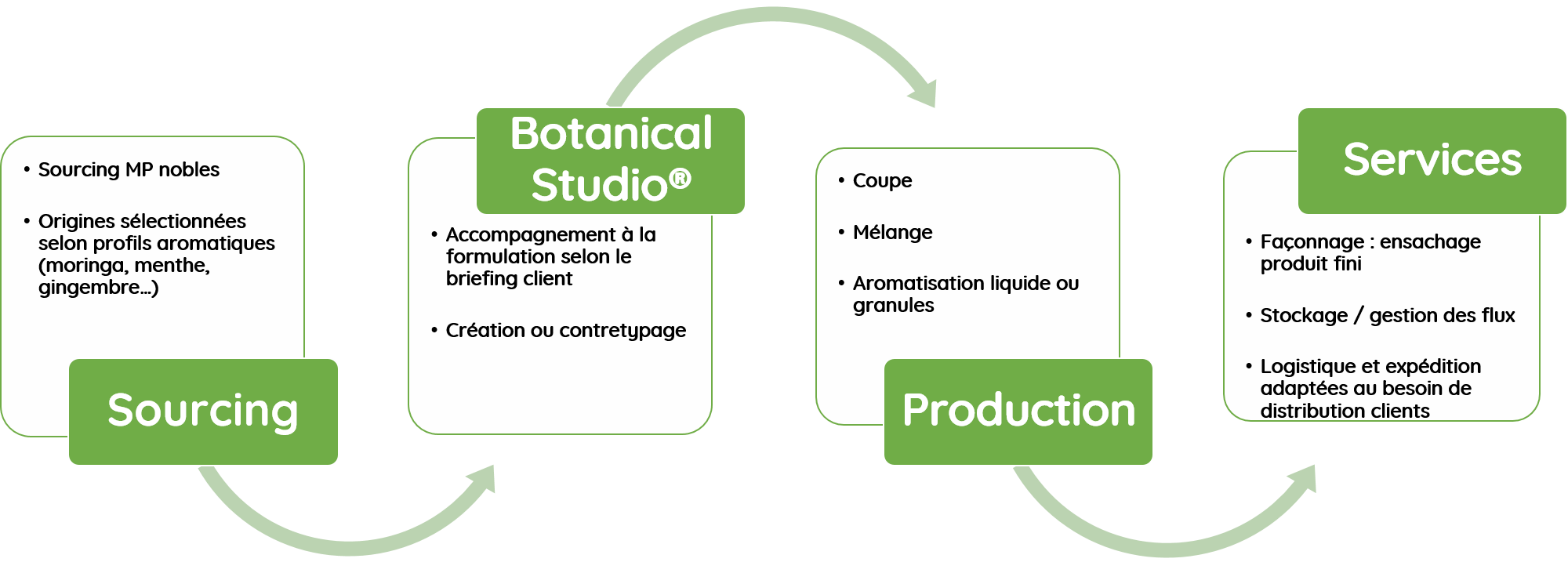 process thé natural origins 2